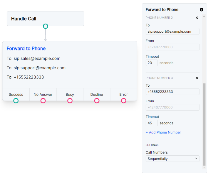 Forward to multiple SIP endpoints and phone numbers sequentially using the Forward to Phone node.